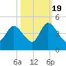 Nassauville tide chart for Wednesday, October 19, 2022