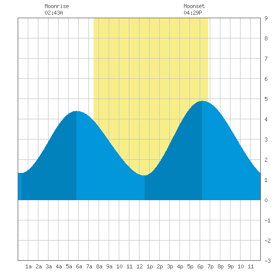 Nassauville tide chart for Thursday, October 20, 2022