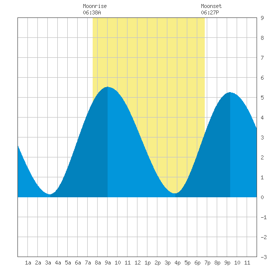 Nassauville tide chart for Monday, October 24, 2022