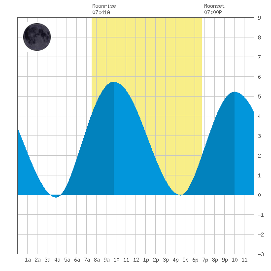 Nassauville tide chart for Tuesday, October 25, 2022