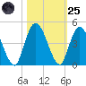 Nassauville tide chart for Tuesday, October 25, 2022
