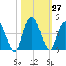 Nassauville tide chart for Thursday, October 27, 2022