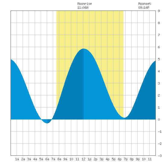 Nassauville tide chart for Friday, October 28, 2022