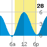 Nassauville tide chart for Friday, October 28, 2022