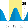 Nassauville tide chart for Saturday, October 29, 2022