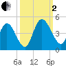 Nassauville tide chart for Sunday, October 2, 2022