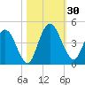 Nassauville tide chart for Sunday, October 30, 2022