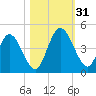Nassauville tide chart for Monday, October 31, 2022