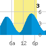Nassauville tide chart for Monday, October 3, 2022