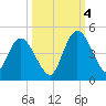 Nassauville tide chart for Tuesday, October 4, 2022
