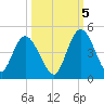 Nassauville tide chart for Wednesday, October 5, 2022