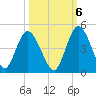 Nassauville tide chart for Thursday, October 6, 2022