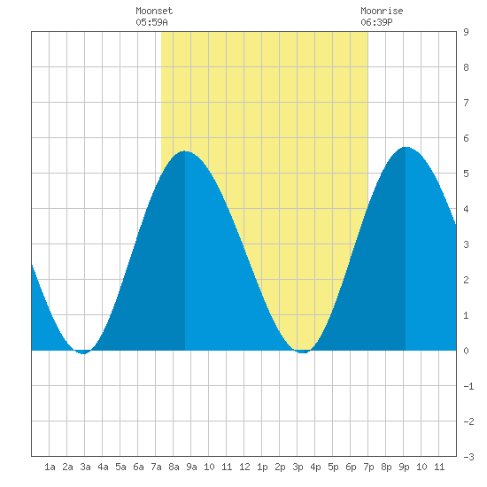 Nassauville tide chart for Saturday, October 8, 2022