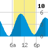 Nassauville tide chart for Thursday, November 10, 2022