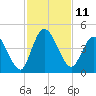 Nassauville tide chart for Friday, November 11, 2022