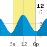 Nassauville tide chart for Saturday, November 12, 2022