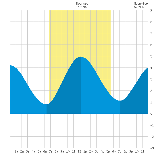 Nassauville tide chart for Sunday, November 13, 2022