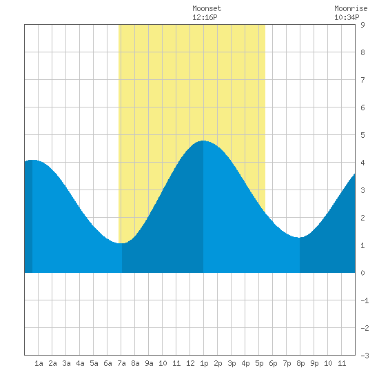 Nassauville tide chart for Monday, November 14, 2022
