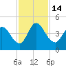 Nassauville tide chart for Monday, November 14, 2022