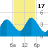 Nassauville tide chart for Thursday, November 17, 2022