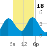 Nassauville tide chart for Friday, November 18, 2022
