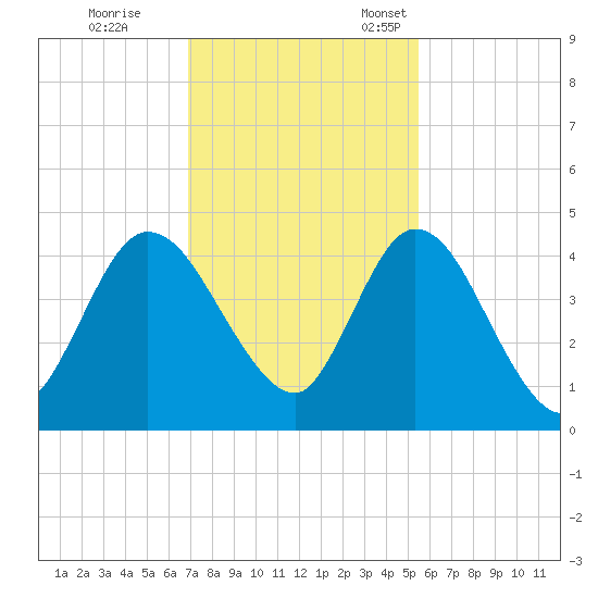 Nassauville tide chart for Saturday, November 19, 2022