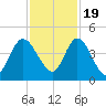 Nassauville tide chart for Saturday, November 19, 2022