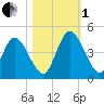 Nassauville tide chart for Tuesday, November 1, 2022