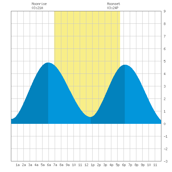 Nassauville tide chart for Sunday, November 20, 2022