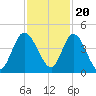 Nassauville tide chart for Sunday, November 20, 2022