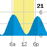 Nassauville tide chart for Monday, November 21, 2022