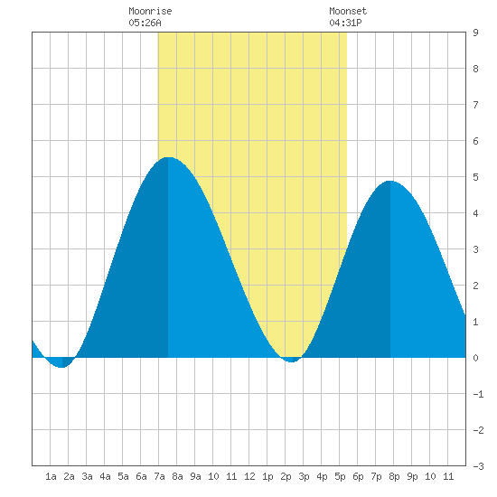 Nassauville tide chart for Tuesday, November 22, 2022