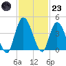 Nassauville tide chart for Wednesday, November 23, 2022