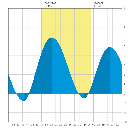 Nassauville tide chart for Thursday, November 24, 2022