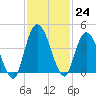 Nassauville tide chart for Thursday, November 24, 2022