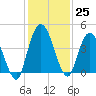 Nassauville tide chart for Friday, November 25, 2022