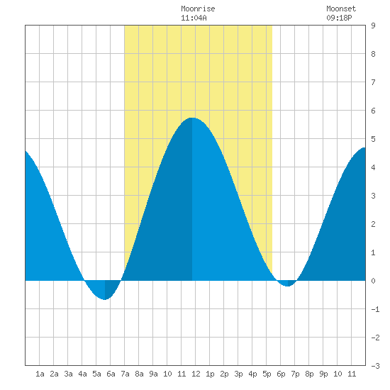Nassauville tide chart for Sunday, November 27, 2022