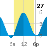 Nassauville tide chart for Sunday, November 27, 2022
