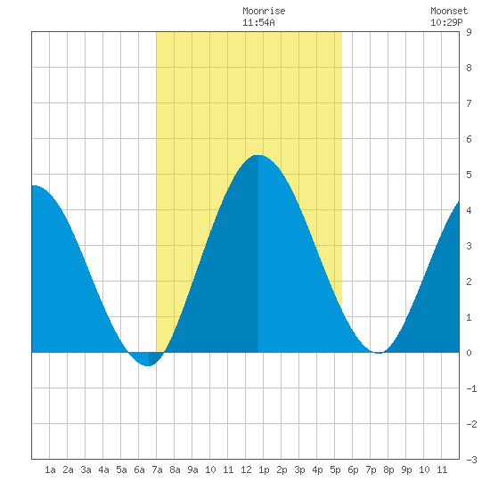 Nassauville tide chart for Monday, November 28, 2022