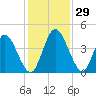 Nassauville tide chart for Tuesday, November 29, 2022
