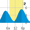 Nassauville tide chart for Wednesday, November 2, 2022