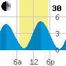 Nassauville tide chart for Wednesday, November 30, 2022