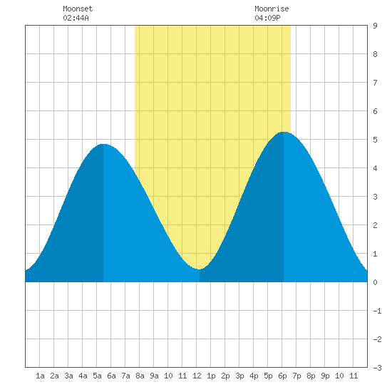 Nassauville tide chart for Thursday, November 3, 2022