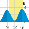 Nassauville tide chart for Thursday, November 3, 2022