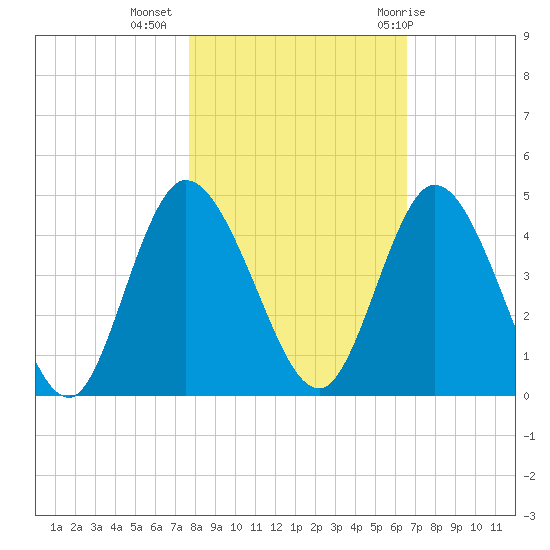 Nassauville tide chart for Saturday, November 5, 2022