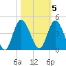 Nassauville tide chart for Saturday, November 5, 2022