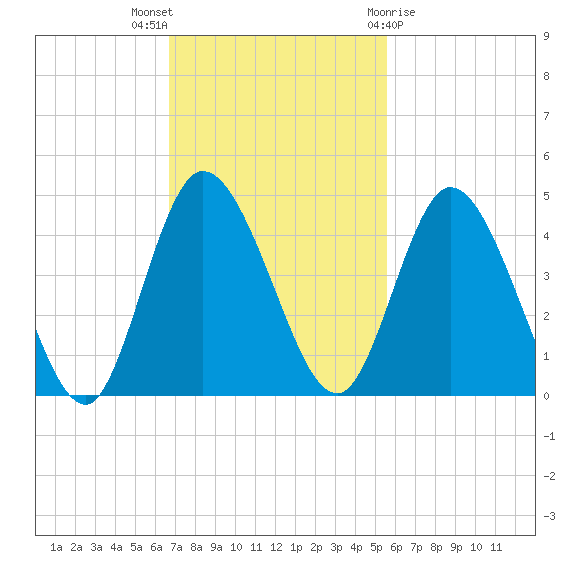 Nassauville tide chart for Sunday, November 6, 2022