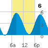 Nassauville tide chart for Sunday, November 6, 2022
