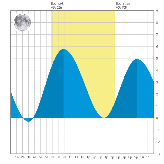 Nassauville tide chart for Tuesday, November 8, 2022