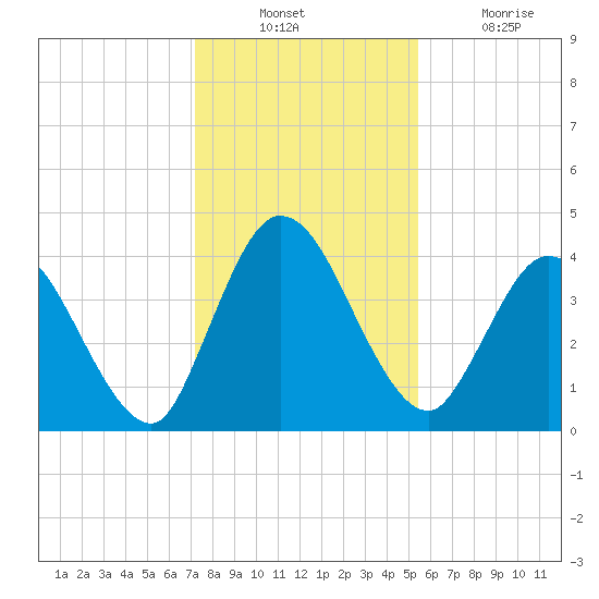 Nassauville tide chart for Sunday, December 11, 2022